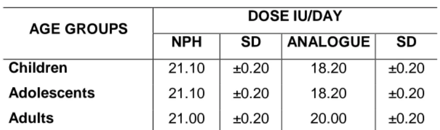 Table 3.1 – Average daily dose used per age group 