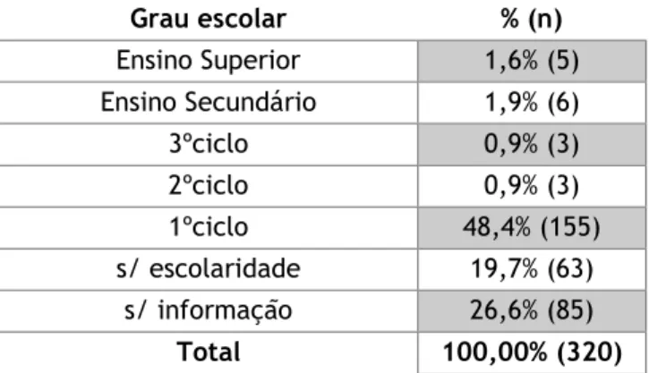 Tabela 3. Distribuição da população da amostra consoante o Grau de EscolaridadeSAD 0,6% (2) CD 7,2% (23) LAR 92,2% (295) Total 100% (320) Faixa Etária % (n) 65-74 5,3% (17) 75-84 36,6% (117) &gt;85 58,1% (186) Total 100,00% (320) [NOME DA CATEGORIA]eminino