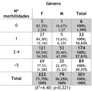 Tabela 3. Distribuição por género dos indivíduos da amostra de acordo com o número de  morbilidades associadas  Faixa Etária Nº Morbilidades  ≥85  75-84  65-74  Total  0  4  66,67%  1  16,67%;  1  16,67%;  6  100%; F 237 2,9±2,1M 83 3,7±2,2p= 0,0022Faixa 