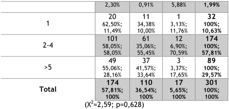 Tabela 4. Distribuição por faixa etária dos indivíduos de acordo com o número de  morbilidades 