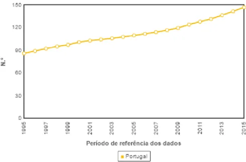 Figura 3 –Índice de envelhecimento em Portugal, 1995-2015. Fonte: Fonte: INE, I.P.  (23) 
