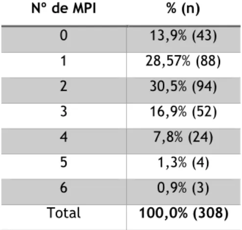 Tabela 7. Distribuição da população da amostra conforme a presença de MPI’s 