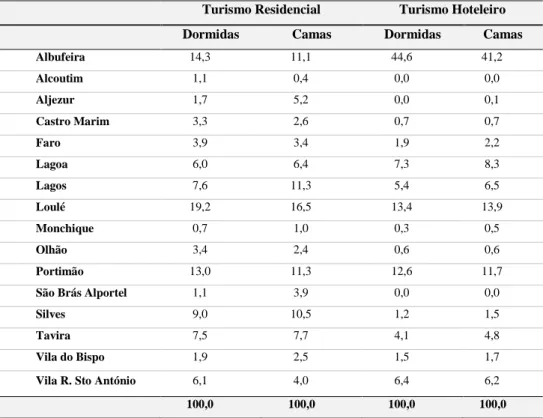 Tabela  4.4  -  Distribuição  Dormidas  e  Capacidade  de  Alojamento  Turístico,  por  Concelhos, por via da Oferta (2012) 