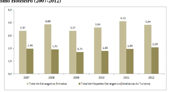 Figura  4.3 -  Total de Estrangeiros Entrados na Região  e Hóspedes  Registados  no  Turismo Hoteleiro (2007-2012) 