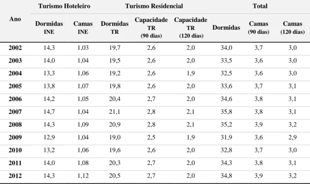 Tabela  4.7  -  Dimensão  Real  do  Turismo  no  Algarve,  por  via  dos  Défices  Estatísticos (2002-12) 17