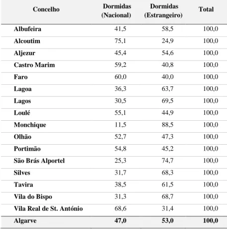 Tabela 4.10 - A Dimensão do Turismo Residencial, por Concelho pela importância  dos Mercados (Nacional e Estrangeiro), por via dos Défices Estatísticos (2002 - 12) 