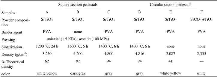 Table 2.  Preparation and macroscopic characteristics of SrTiO 3  ceramic pedestals.