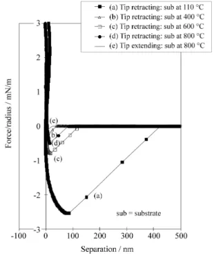 Figure 8.  AFM force-distance curves for a sulfonated polysulfone tip and silica surfaces treated at different temperatures.