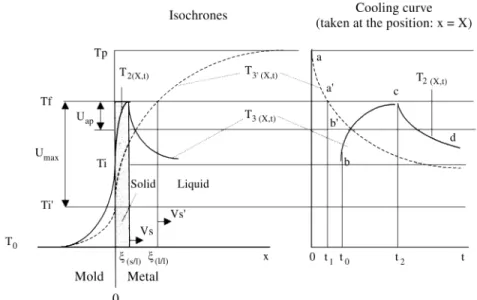 Figure 4.  Maximum and apparent undercoolings, superheated / supercooled liquid (l /l), solid / liquid (s / l) interfaces, incubation time (t 0 ) and the resulting cooling curve created by a thermal shock in a liquid metal against a cooler mold, after the 
