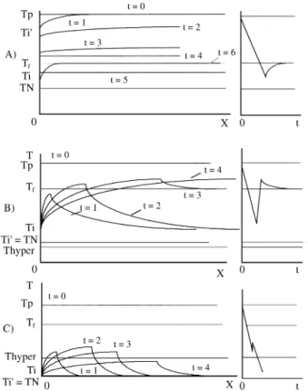 Figure 5.  Isochrones and resulting cooling curves from three different nucleation scenarios: A) T i ’ > T f  ; B) T f  > T i ’ > T hyper ; C) T i ’ < T hyper .