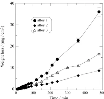 Figure 1.  Weight loss as a function of time for alloys 1, 2 and 3 in 0.5 M H 2 SO 4 