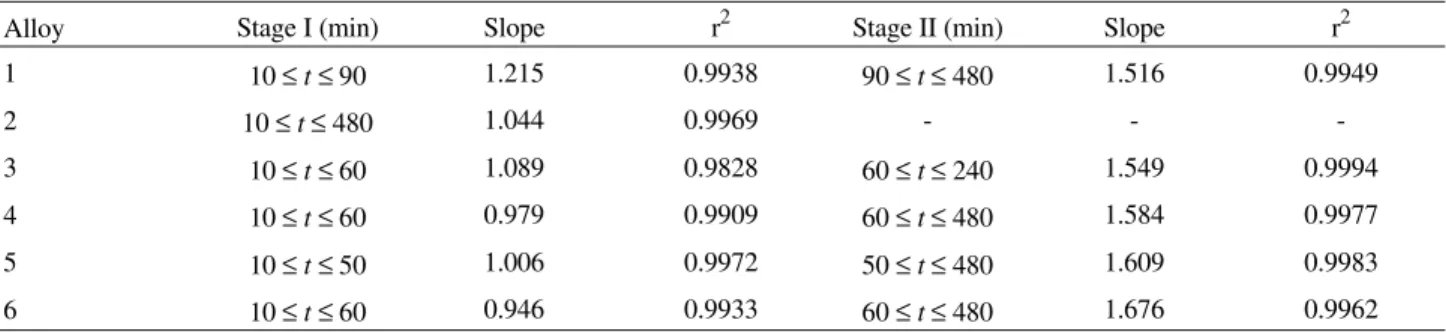 Figure 3.  Effect of Nb content upon corrosion rate in 0.5 M H 2 SO 4  during the first corrosion step.