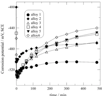 Figure 4.  Corrosion potential as a function of time for alloys 1 to 6 in 0.5 M H 2 SO 4 .