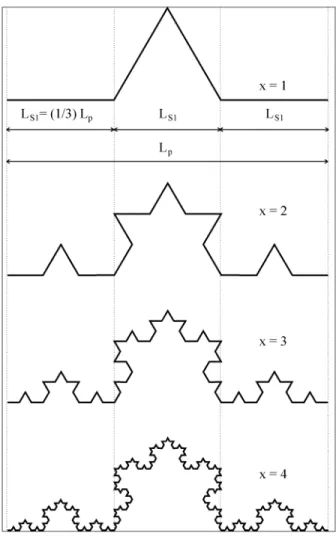 Figure 1.  Koch’s line showing different degrees of iteration. The line at the top highlights the shape of the basic picture constituted of four straight segments.