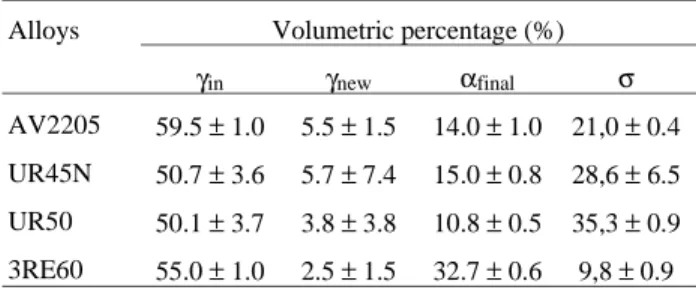 Table 5. The chemical composition of γ and α phases in the solution annealed alloys.