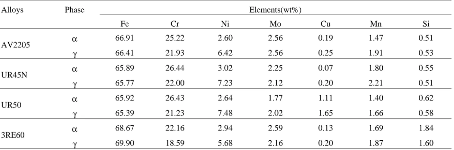 Table 7. Chemical composition of α, γ and σ phases in the alloys heat-treated at 850 °C for 5 h.