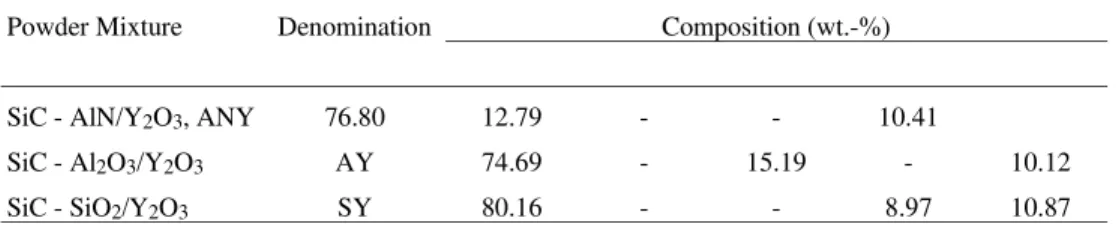 Table 1. Denomination and composition of the powder mixtures prepared.