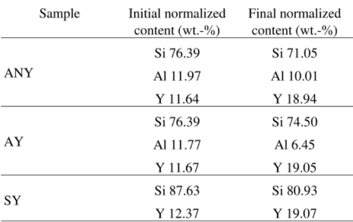 Table 3.  Relative content of Si, Al and Y in the starting powders (calculated) and after sintering at 2100 °C (determined by EDS analysis).