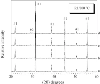 Figure 6. X-ray pattern for PMN powders prepared by route 2, calcined at 800 °C for: a) 1 h, b) 2 h, c) 3 h, d) 4 h.