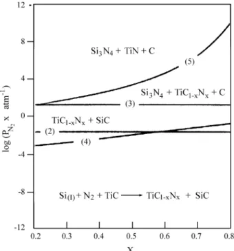 Figure 1. Thermodynamic stability of TiC-Si 3 N 4  at 1500 °C. Figure 2. Thermodynamic stability of TiC-Si 3 N 4  at 1750 °C.