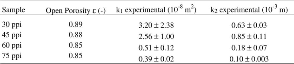Table 1 shows experimental values of porosity and permeability constants obtained in this work