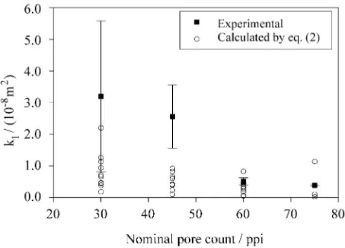 Figure 7. Comparison between experimental and calculated values of the Darcian permeability constant k 1  for 30 to 75 ppi ceramic foams.