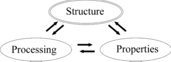 Figure 1. The matrials science paradigm shows that structure connects processing with properties.