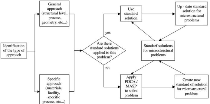 Table 1. PDCA/MASP used as part of the methodology for analysis and solution of problems of microstructural description.