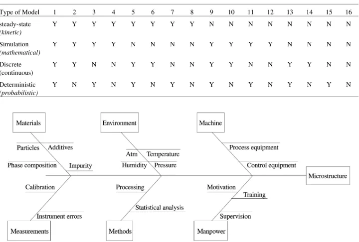 Figure 2. Cause-and-effect diagram used to find the possible causes that affect the microstructure during a generic processing.