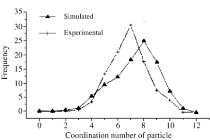 Figure 3. Frequency distribution of coordination number of particles during sintering (volumetric fraction nearly 0.3).