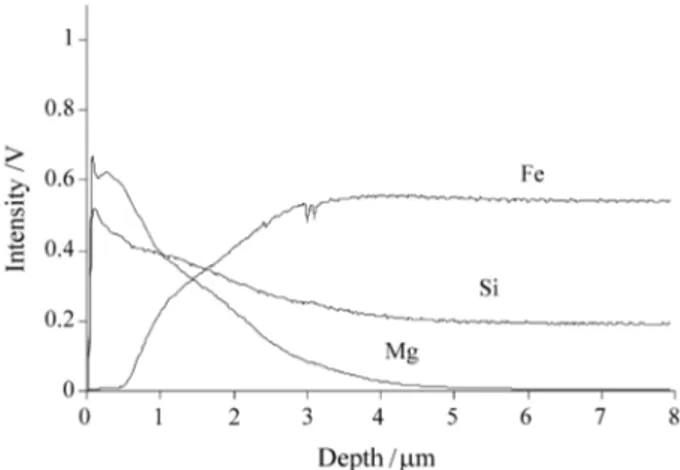 Figure 4. Volume fraction of forsterite particles in the film formed by MgO and MgO + 1% Sr.