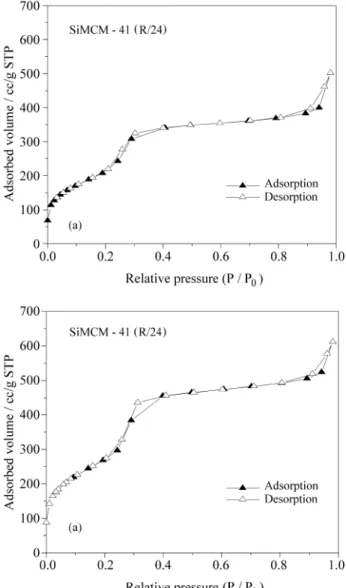 Figure 2. Adsorption/desorption isotherms of N 2  for calcined SiMCM-41 samples.
