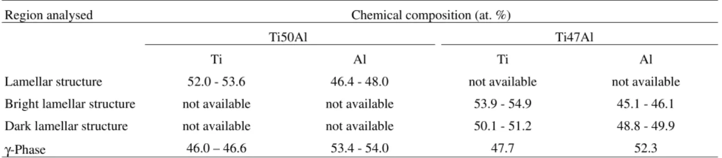 Figure 2. Optical micrographs of the as-cast Ti47Al alloy.