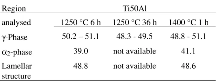 Table 2. Al content of the heat treated materials, determined by EDS.