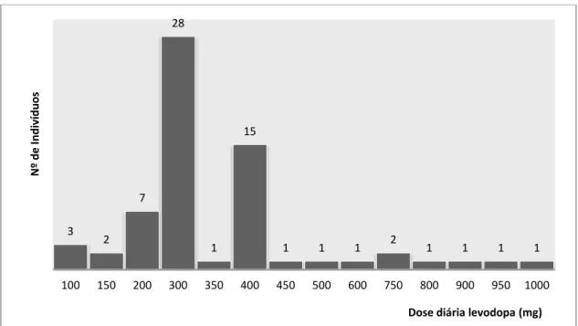Figura 3 –  Dose diária de levodopa (mg) utilizada pela amostra na última consulta de Neurologia no HPC