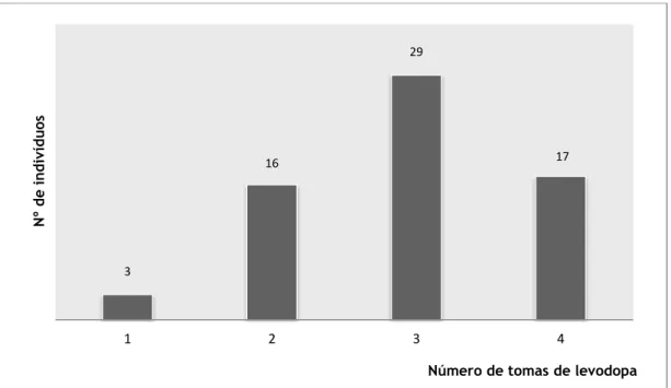 Figura 4 –  Frequência de administração de levodopa. 