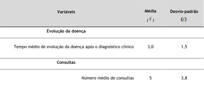 Tabela 6 –  Duração da evolução da doença e número médio de consultas efectuadas pelos indivíduos com  DP