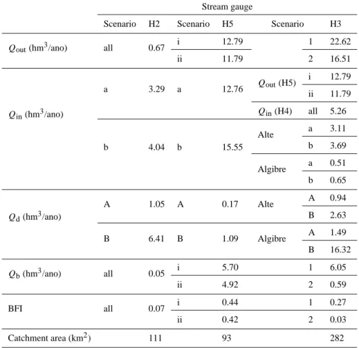 Table 3. Results of Eq. (1) and Eq. (2) variables – surface water outflow (Q out ) and inflow (Q in ) to aquifer, surface runoff generated within the aquifer area (Q d ), base flow contributions (Q b ), base flow index (BFI) for different tested scenarios 