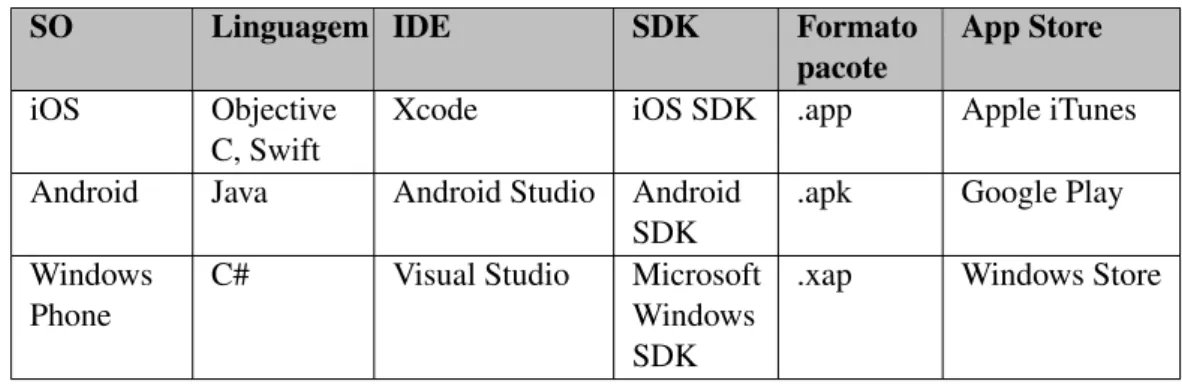 Tabela 2.1: Características dos sistemas operativos mais utilizados