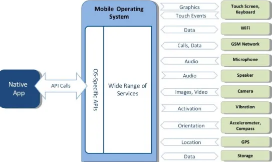 Figura 2.1: Aplicação nativa — Interação com dispositivo móvel [18]