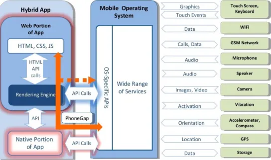 Figura 2.3: Aplicação híbrida — Interação com dispositivo móvel [18]