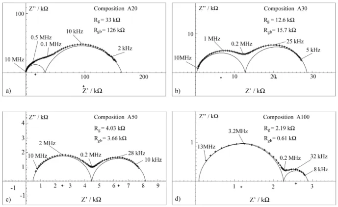 Figure 3. Complex impedance plots recorded at 400 °C for the compositions sintered at 1600 °C - 2 h: a) A20; b) A30; c) A50; d) A100.