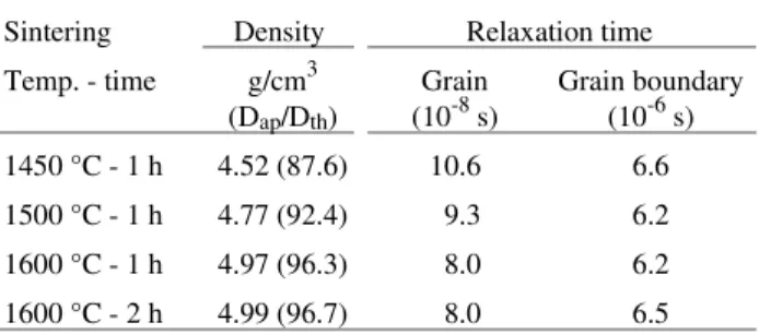 Table 2. Relaxation time for the grain and the grain boundary for composition A50 recorded at 400 °C.