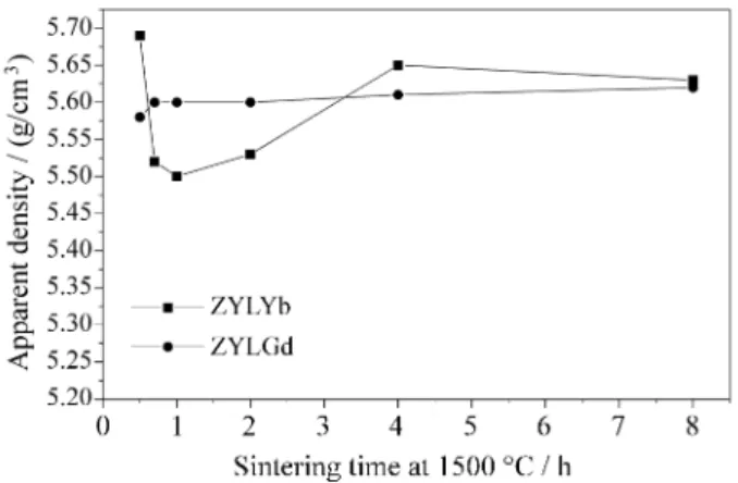 Figure 7. ZYLGd microstructure evolution with sintering time at 1500 °C.