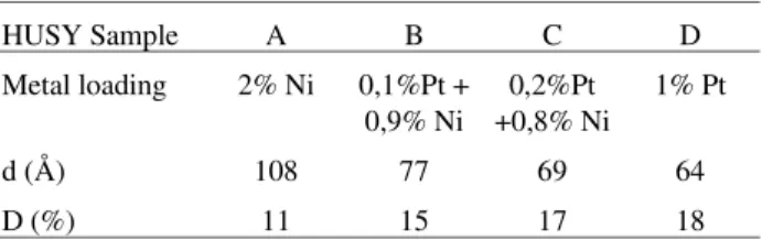 Table 1 shows the metallic particle dispersion for the Ni, Ni + Pt and Pt catalysts. The dispersion was calculated assuming spherical particles, by the expression 20 :