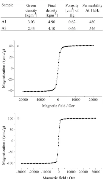 Figure 1 presents part of the X-ray diffraction pattern (311 peaks - relative to Si - standard) of the ferrites