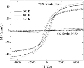 Figure 2. Mössbauer spectra, at RT, of the samples (a) with different NiZn-ferrite volumetric fractions, after annealing at 800 °C for 2 h and (b) with 34% NiZn- volumetric fraction, after annealing at 800, 1000 and 1100 °C, for 2 h.