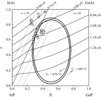 Figure 1 shows the calculated composition diagram of InGaAsP alloys taking into account the strain effects on the band gap energy 9 