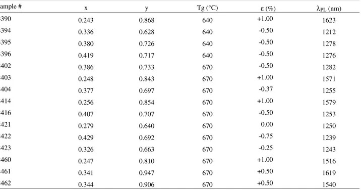 Table 1. Solid composition, nominal strain and PL wavelength peaks (at T = 77 K) for all samples shown in Fig