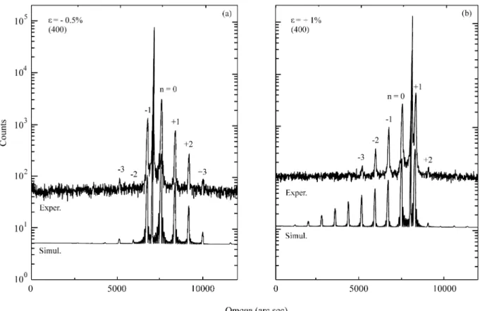 Figure 7. Simulated and experimental X-ray diffraction pattern at (400) reflection of (a) tensile and (b) compressive strained MQW InGaAsP/InP structures.